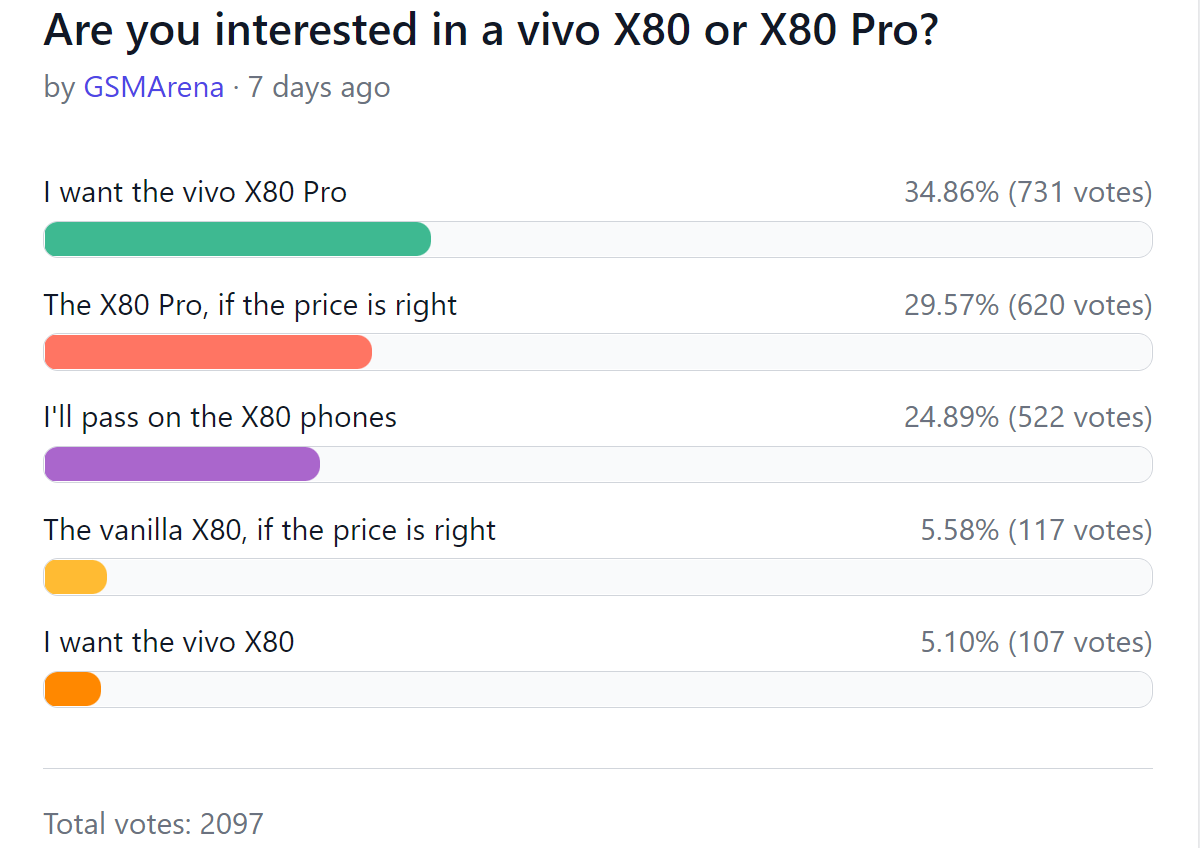 Resultados de la encuesta semanal: el vivo X80 Pro se perfila como un ganador, el X80 se pierde en su sombra