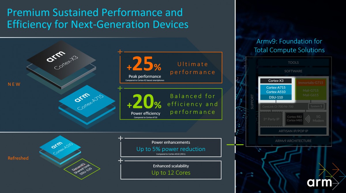 ARM unveils Cortex-X3 (+25% peak performance) and Cortex-A715 (+20% efficiency)