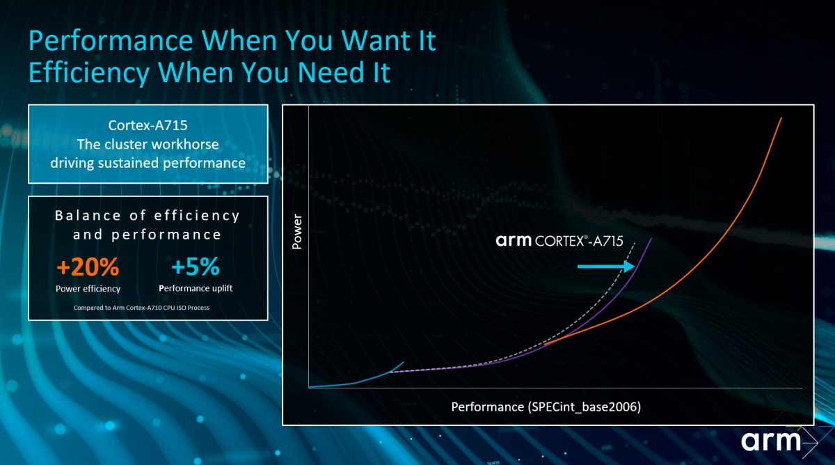 ARM представляет Cortex-X3 (+25% пиковой производительности) и Cortex-A715 (+20% эффективности)