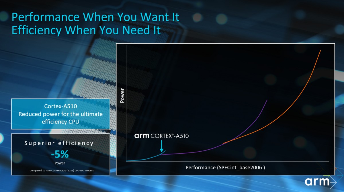 ARM unveils Cortex-X3 (+25% peak performance) and Cortex-A715 (+20% efficiency)