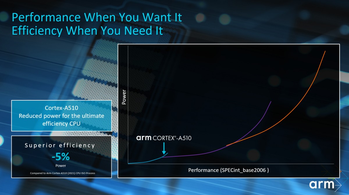 ARM представляет Cortex-X3 (+25% пиковой производительности) и Cortex-A715 (+20% эффективности)