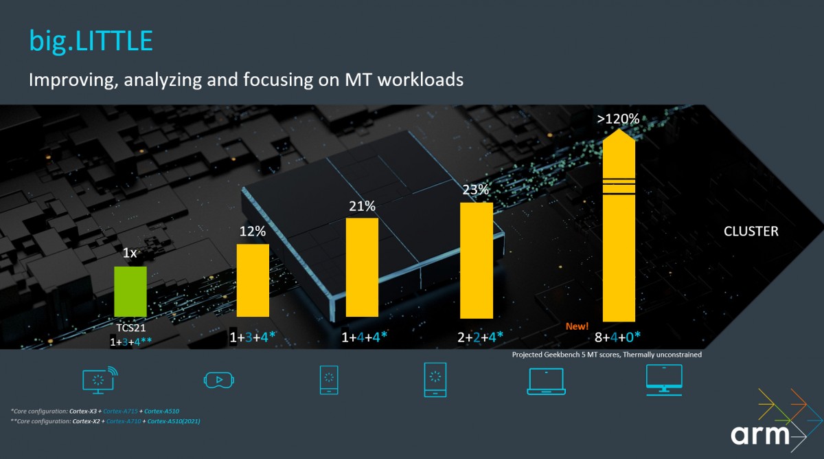 ARM unveils Cortex-X3 (+25% peak performance) and Cortex-A715 (+20% efficiency)