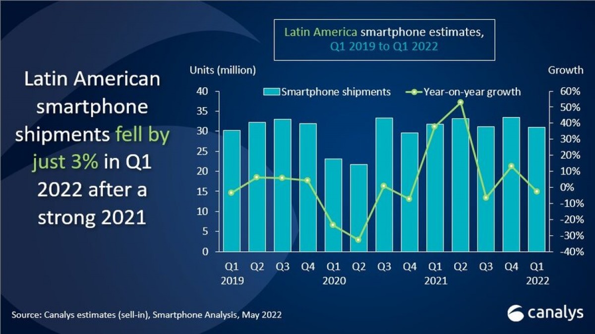 smartphone penetration in latin america