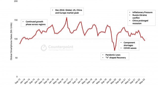 Counterpoint Research Monthly Market Pulse - May 2022