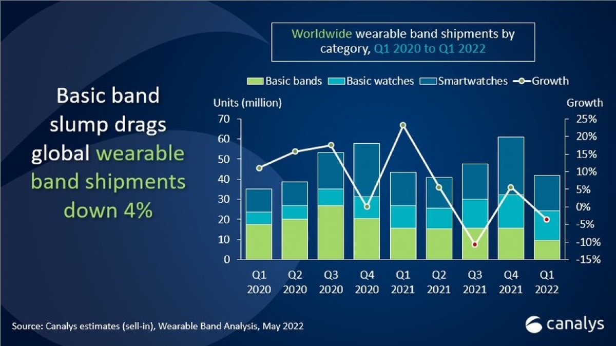 Canalys: Global smartwatch shipments rise in Q1 while smart band demand plummets 