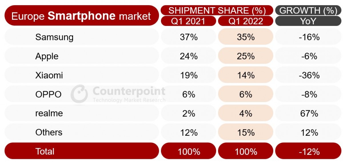 Counterpoint: European smartphone market falls 12% in Q1, the worst first quarter since 2013