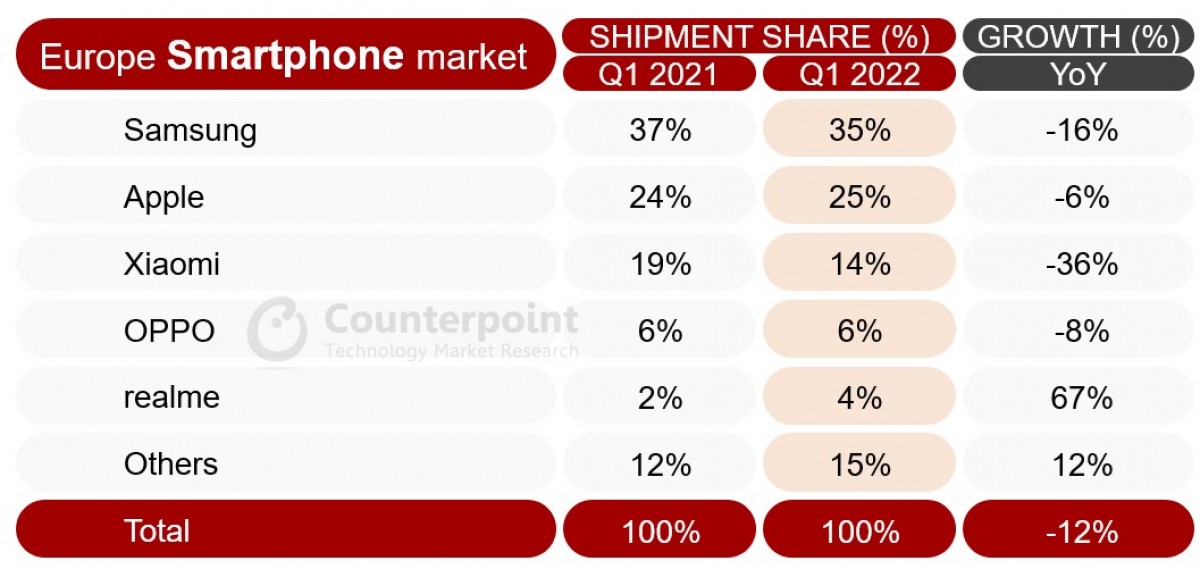  European smartphone market falls 12% in Q1, the worst first quarter since 2013