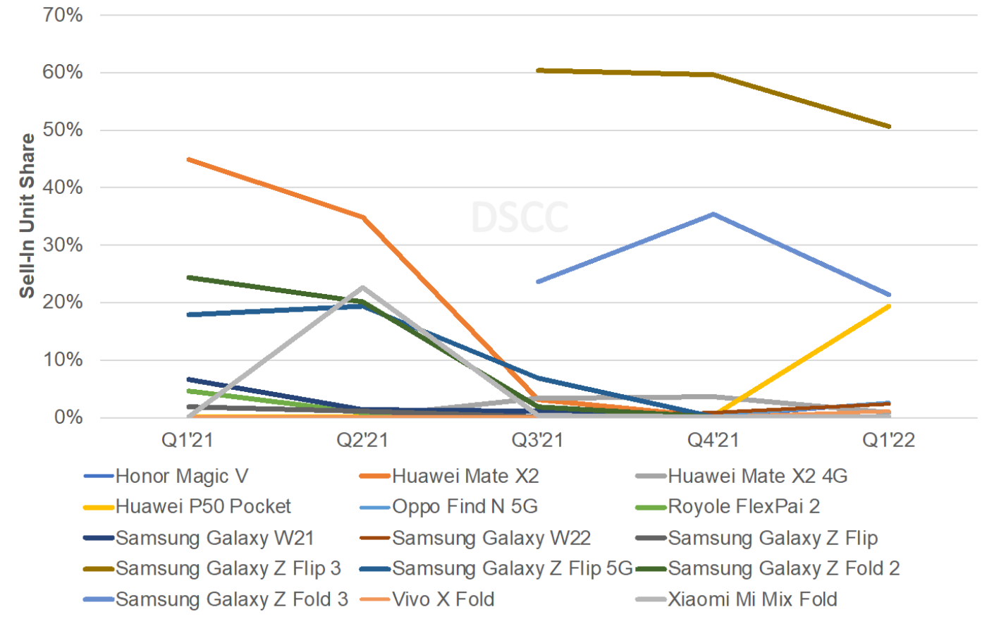  foldable shipments rise 571% in Q1, Galaxy Z Flip3 dominates market with 51% share