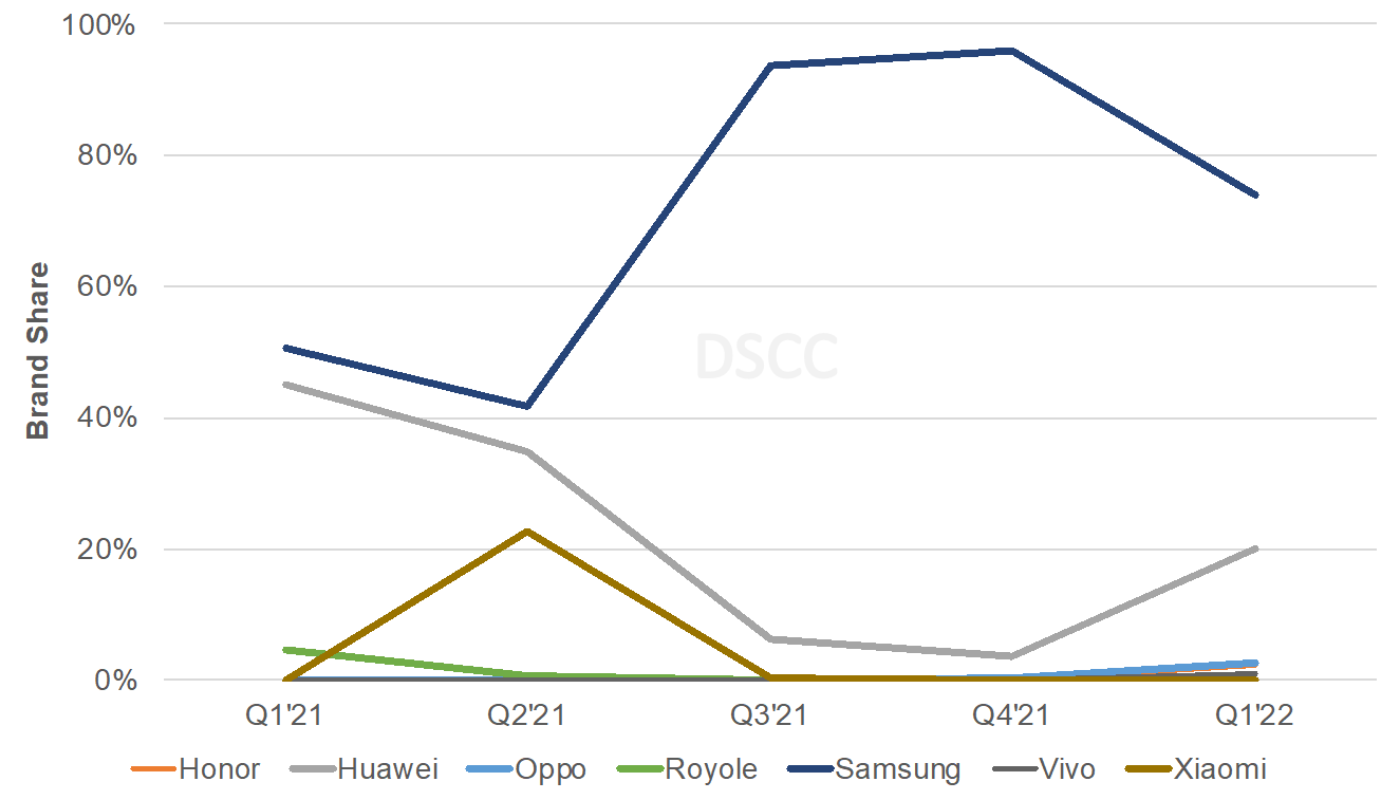 DSCC: foldable shipments rise 571% in Q1, Galaxy Z Flip3 dominates market with 51% share