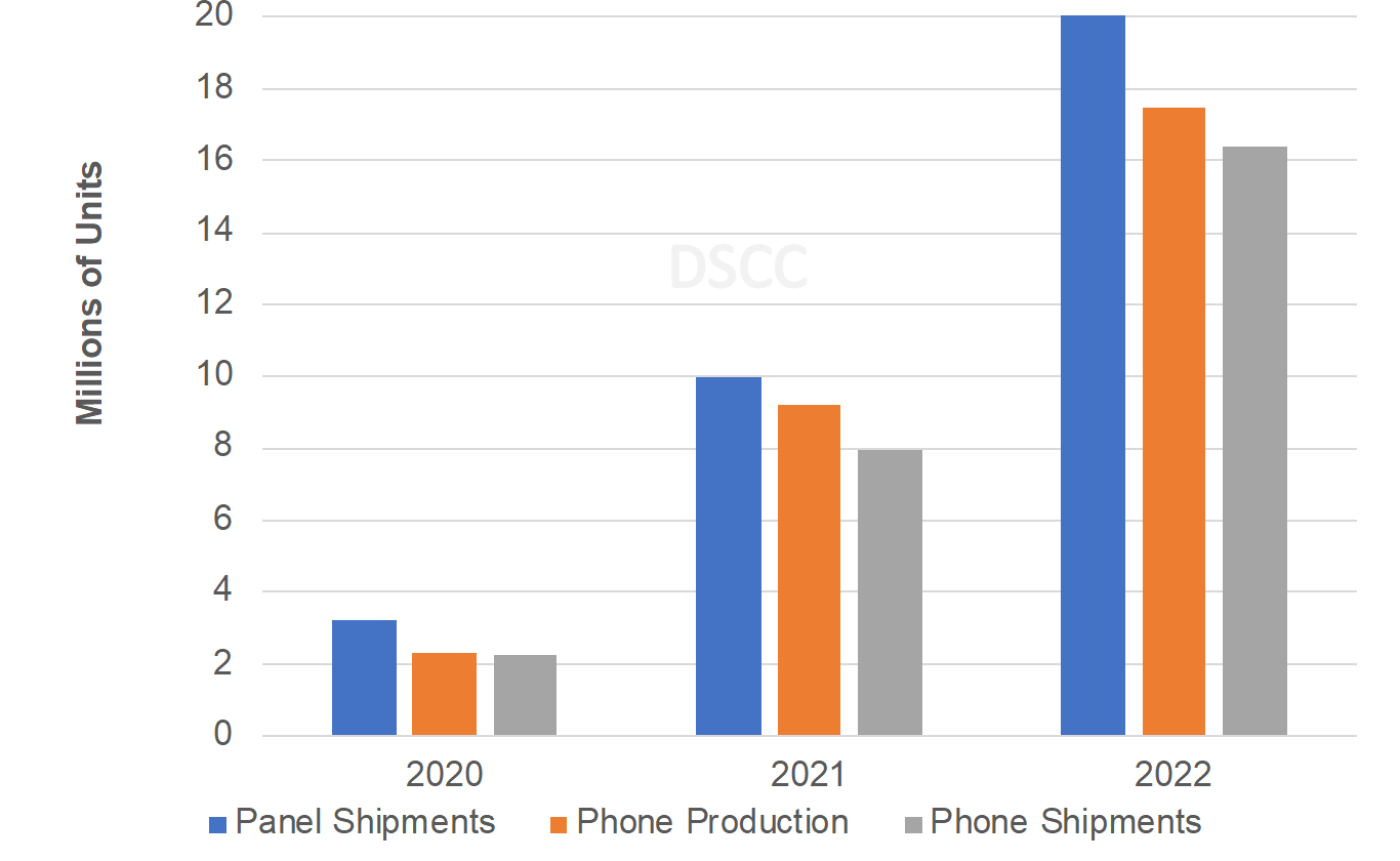 DSCC: foldable shipments rise 571% in Q1, Galaxy Z Flip3 dominates market with 51% share