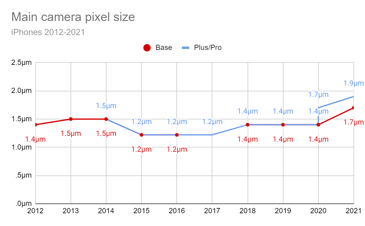 Main camera pixel size, iPhones 2012-2021