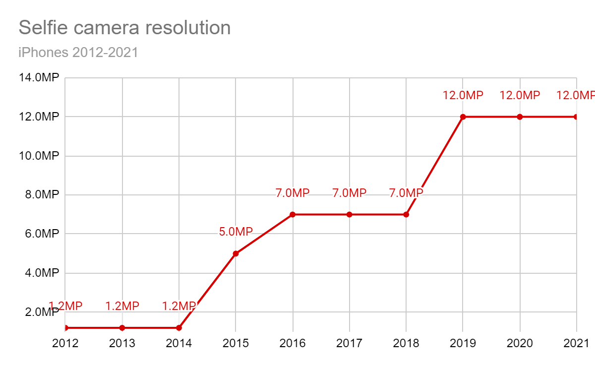 Selfie camera resolution, iPhones 2012-2021