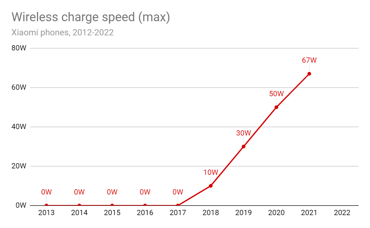 Flashback: a decade of Xiaomi battery and fast charging tech