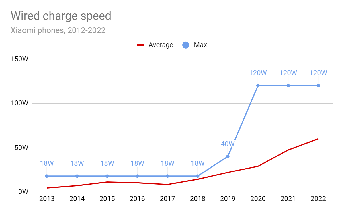 Flashback: a decade of Xiaomi battery and fast charging tech