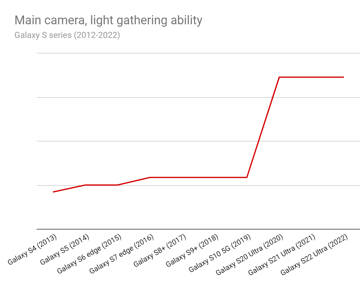 A decade of tech: the evolution of cameras on the Samsung Galaxy S series, 2012-2022