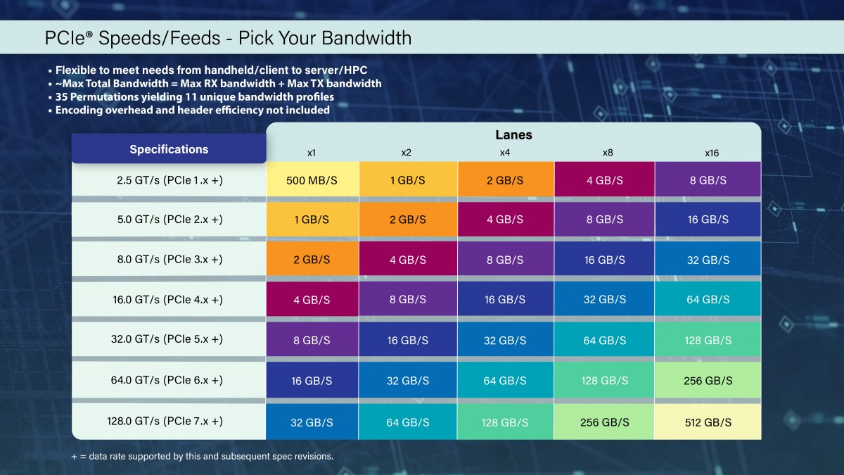 PCI Express 7.0 announced with 512GB/s peak bandwidth