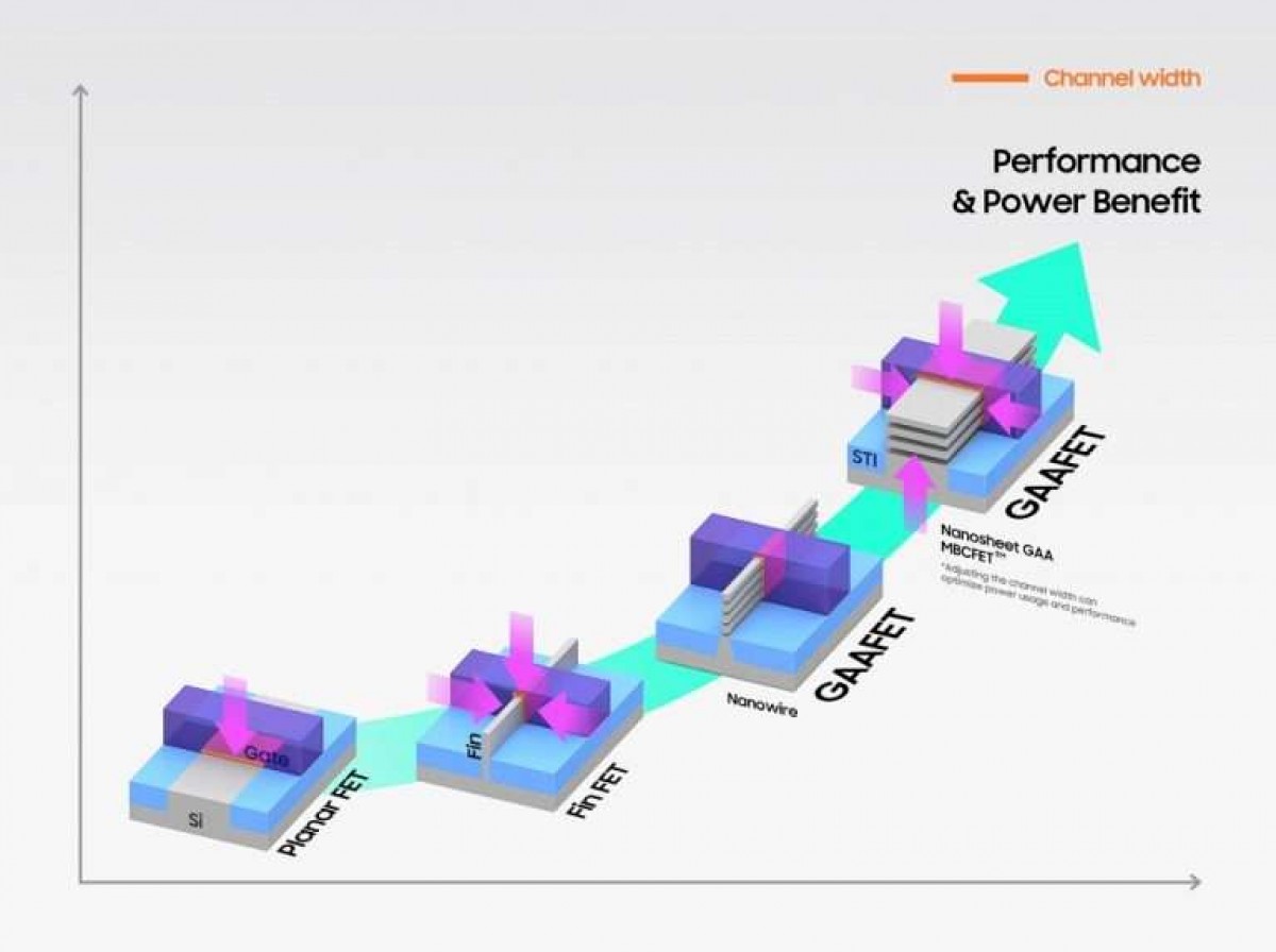 Samsung lance la production du nœud 3 nm de première génération