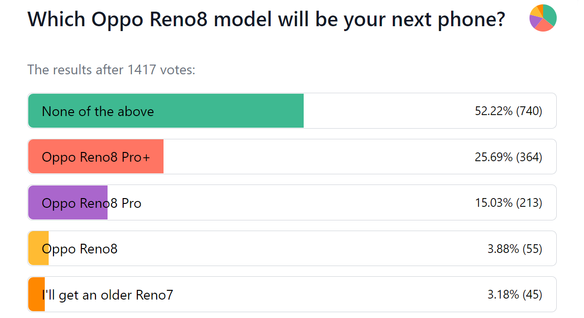 Weekly poll results: Oppo Reno8 Pro+ stands out from the other two