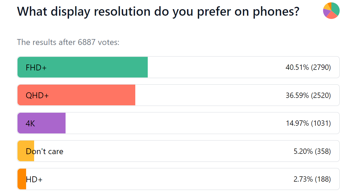 Weekly poll results: flat AMOLED displays with high refresh rates strongly preferred