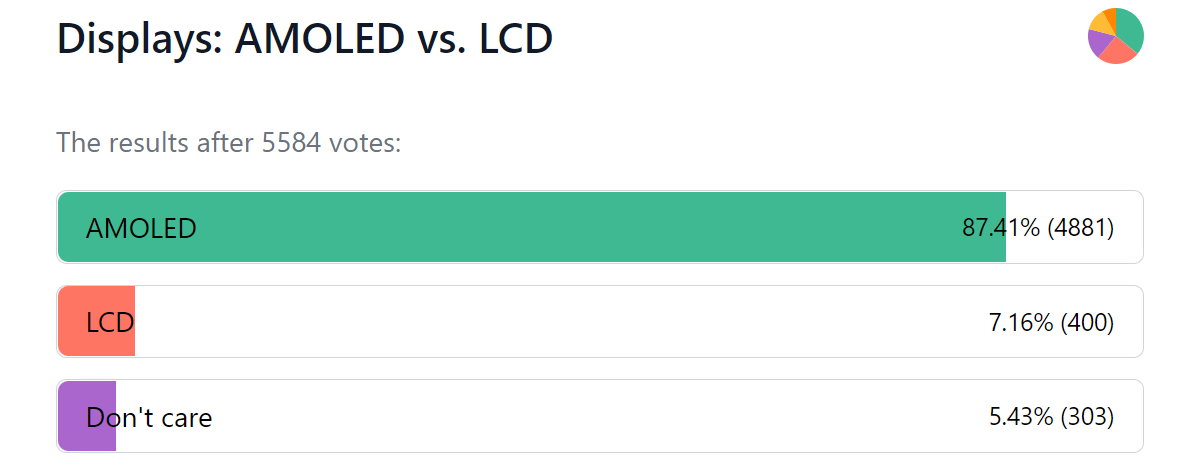 Resultados de encuestas semanales: se prefieren las pantallas planas AMOLED con altas frecuencias de actualización