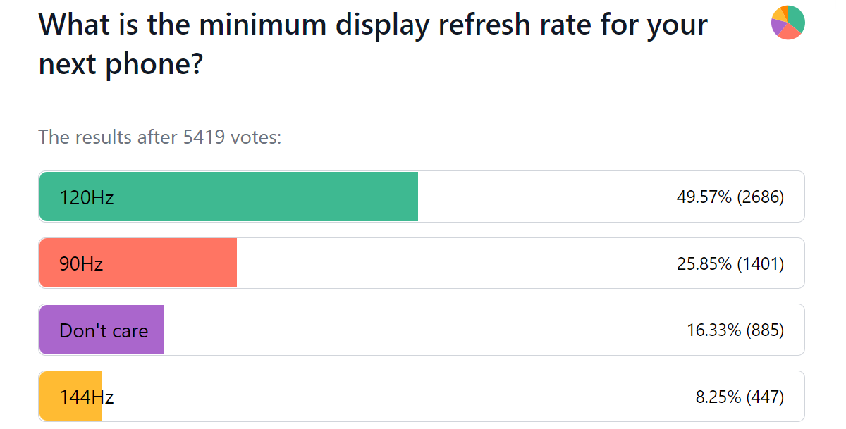 Resultados de encuestas semanales: se prefieren las pantallas planas AMOLED con altas frecuencias de actualización