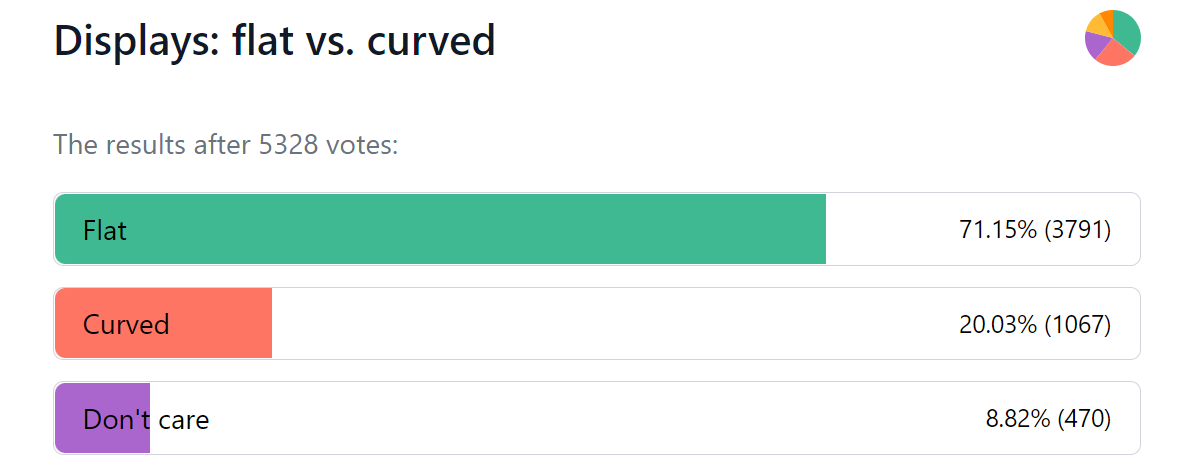 Weekly poll results: flat AMOLED displays with high refresh rates strongly preferred