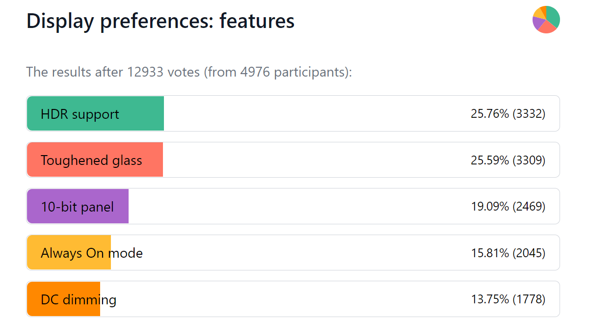 Weekly poll results: flat AMOLED displays with high refresh rates strongly preferred