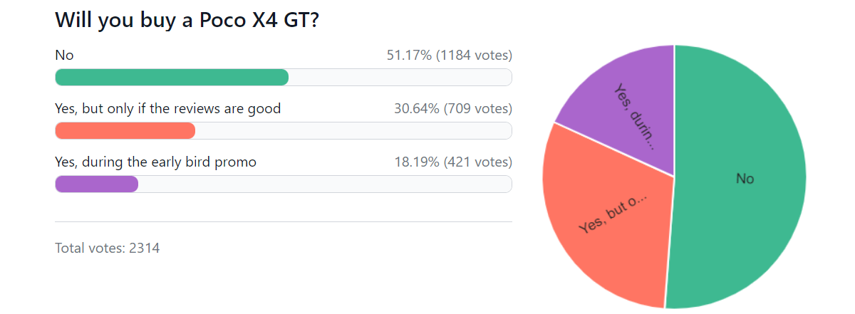 Weekly poll results: Poco X4 GT and F4 get lukewarm reception