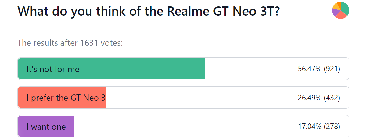 Weekly poll results: the Realme GT Neo 3T struggles to attract fans