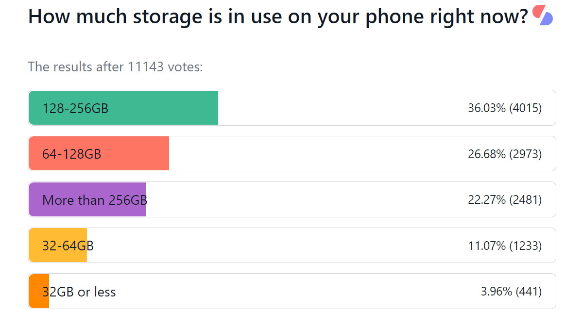 Veckoundersökningsresultat: De flesta behöver 256 GB lagringsutrymme i sin telefon