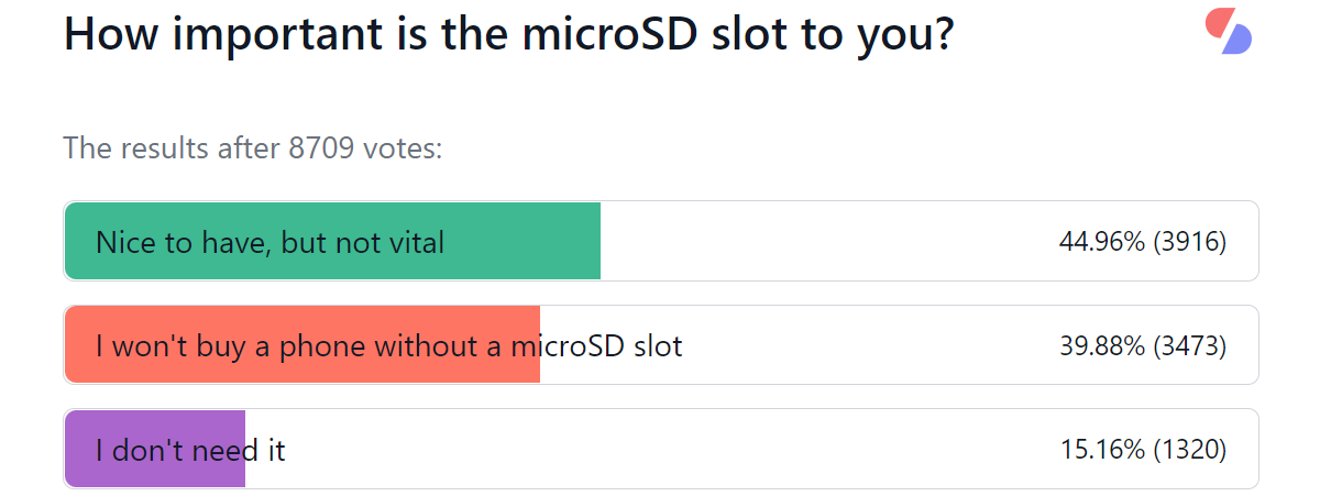 Weekly poll results: most people need at 256GB storage on their phone