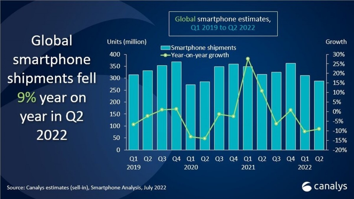 Canalys also reports smartphone market decline in Q2, claims 9% less shipments