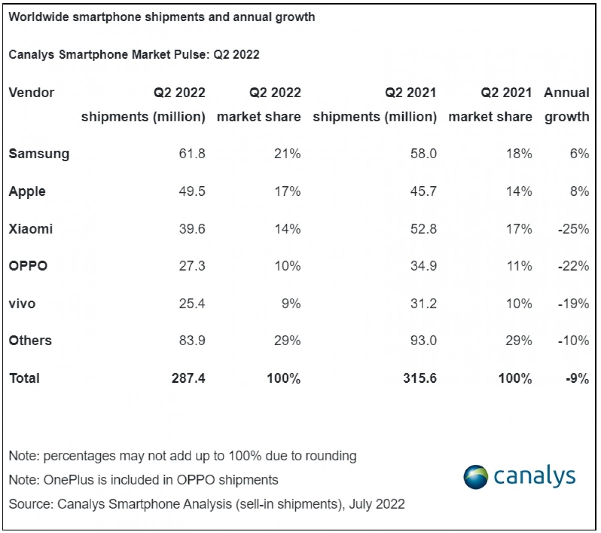 Canalys also reports smartphone market decline in Q2, claims 9% less shipments