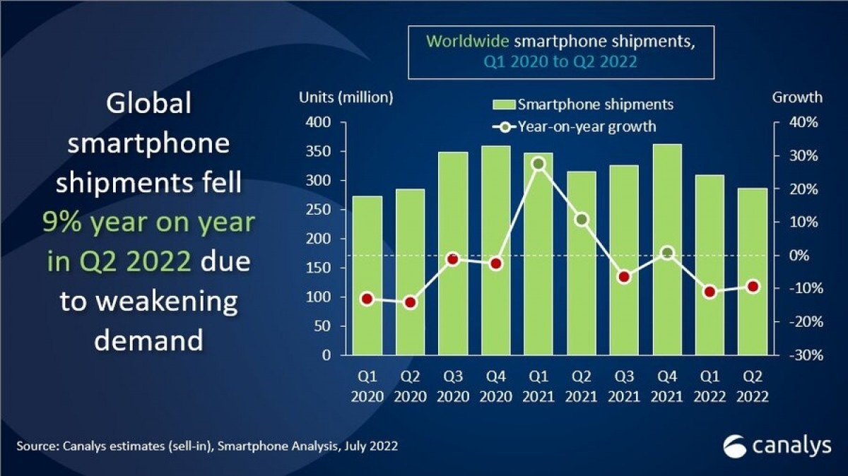 Canalys: Smartphone sales fell 9% in Q2 2022 due to oversupply and soaring inflation