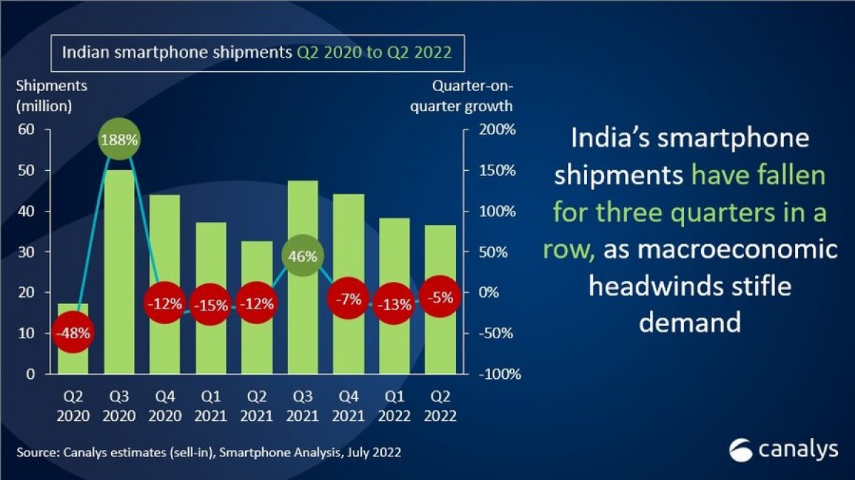 Canalys: smartphone shipments in India decline for third consequtive quarter