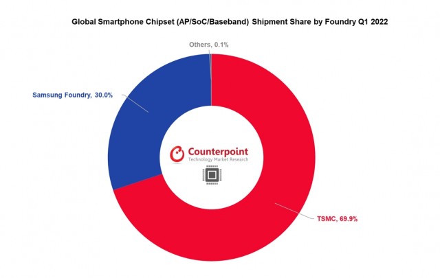 Part des expéditions mondiales de chipsets pour smartphones par fonderie (T1 2022)