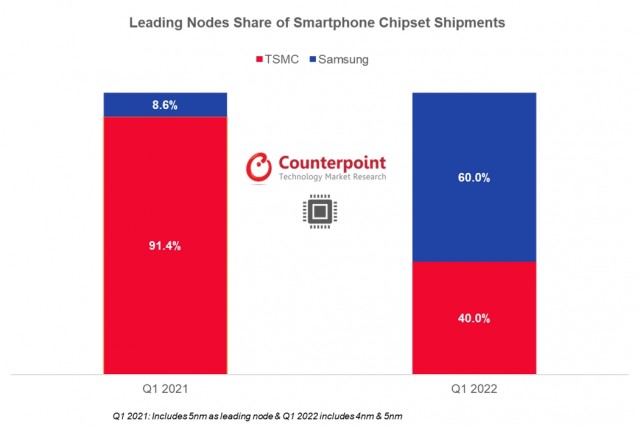 Leading smartphone chipsets nodes share (Q1 2021 vs 2022)