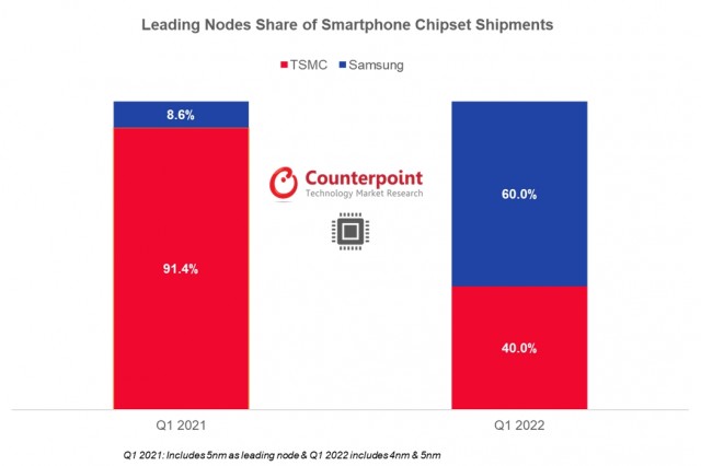 Part des principaux nœuds de chipsets pour smartphones (T1 2021 vs 2022)