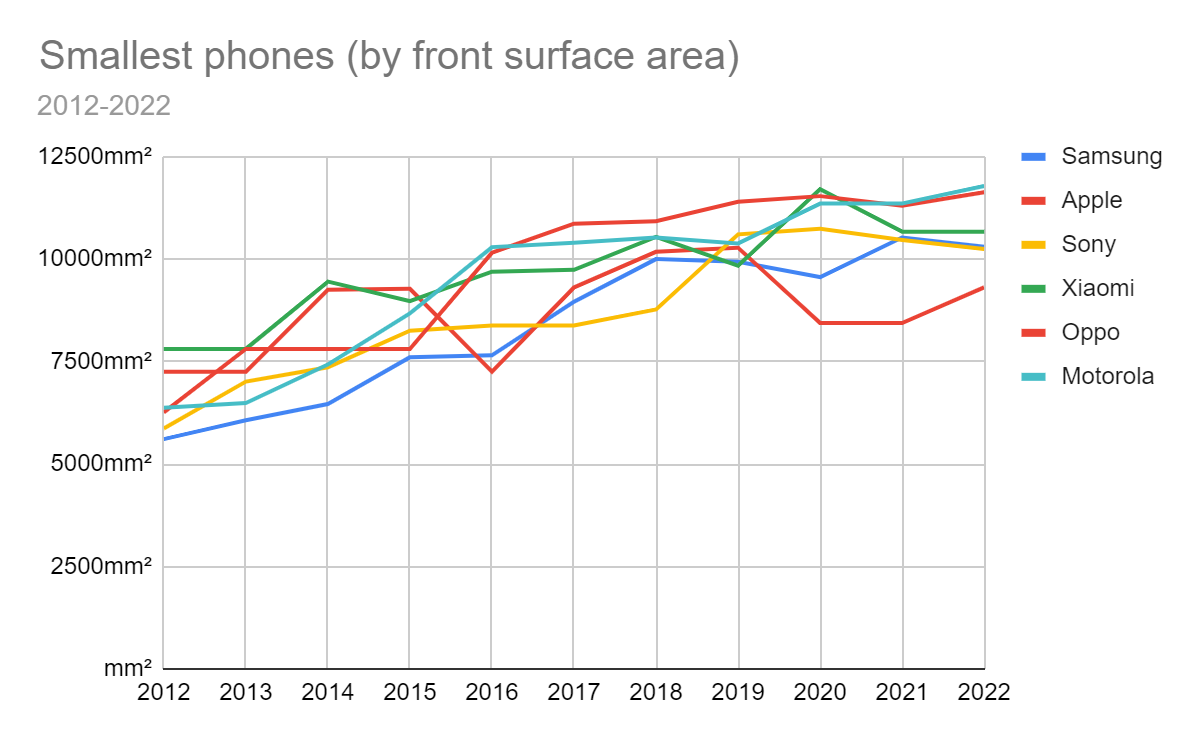 Flashback : une décennie de petits téléphones