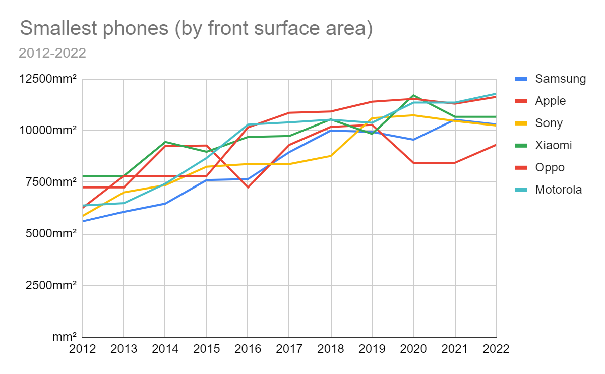 Flashback: a decade of tiny phones