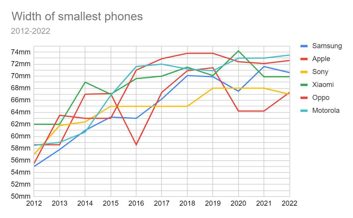 Flashback: a decade of tiny phones