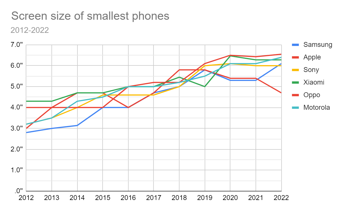 Flashback: a decade of tiny phones