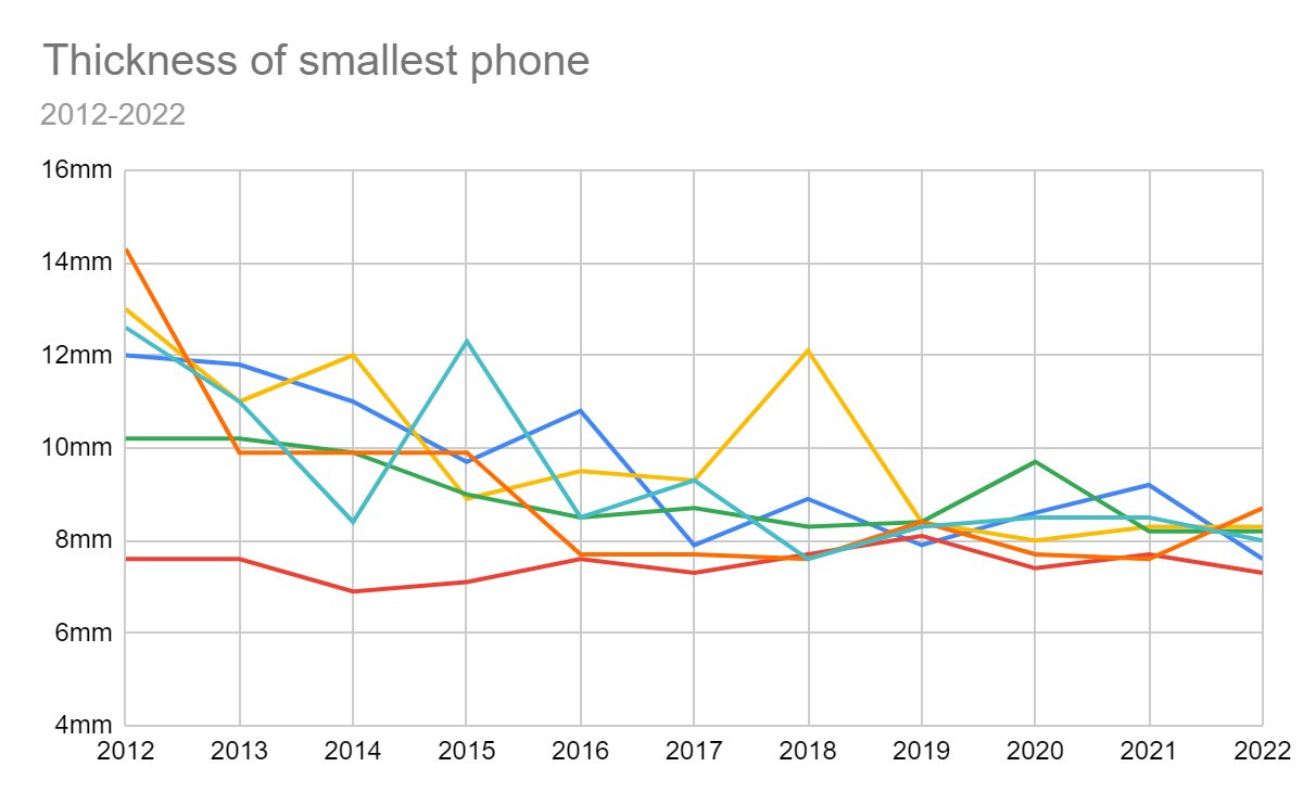 Flashback : une décennie de petits téléphones