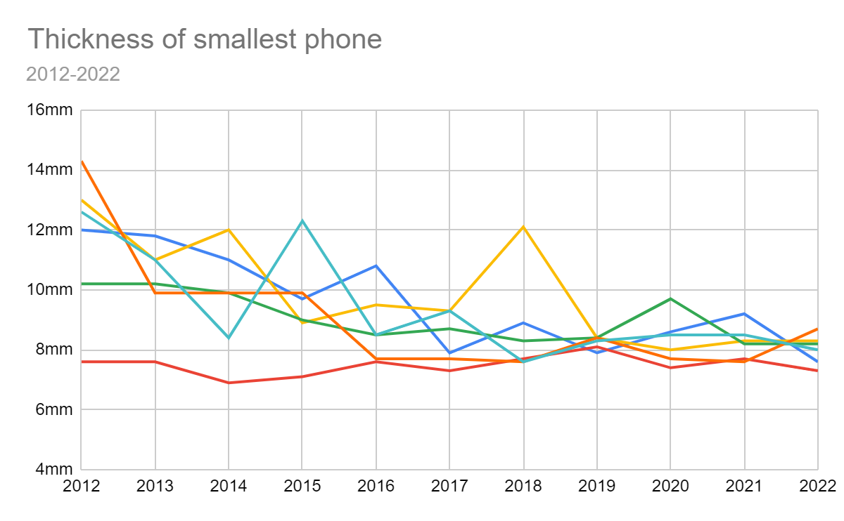 Flashback: a decade of tiny phones