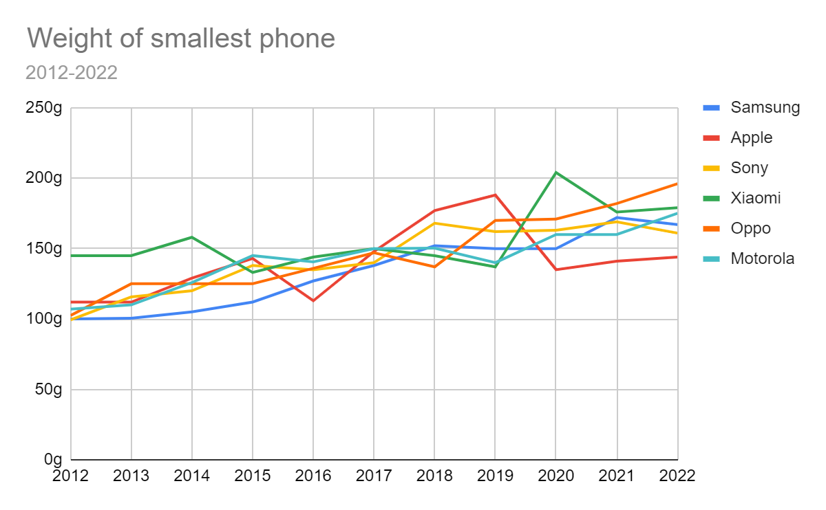 Flashback: a decade of tiny phones