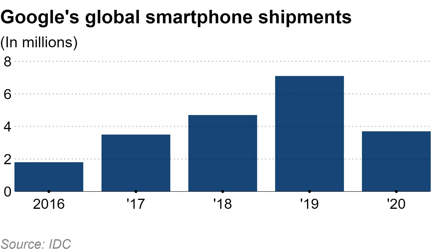 Flashback: a decade of Google Nexus/Pixel prices and software updates