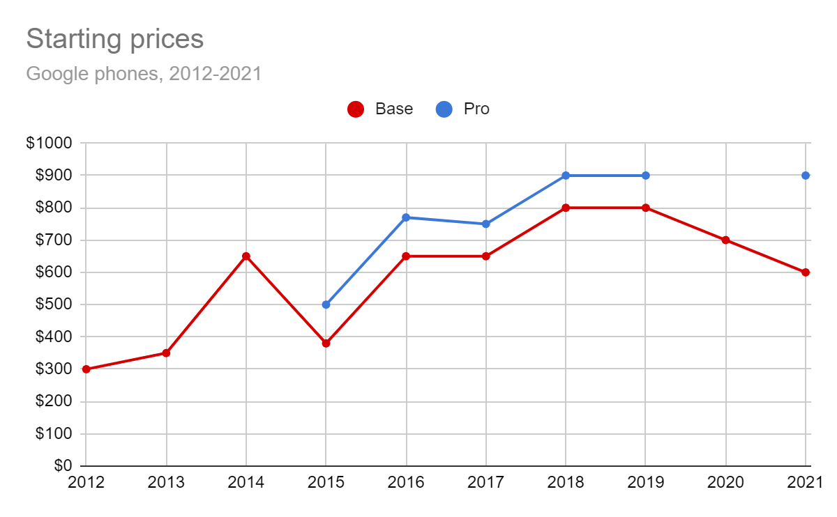 Flashback: a decade of Google Nexus/Pixel prices and software updates