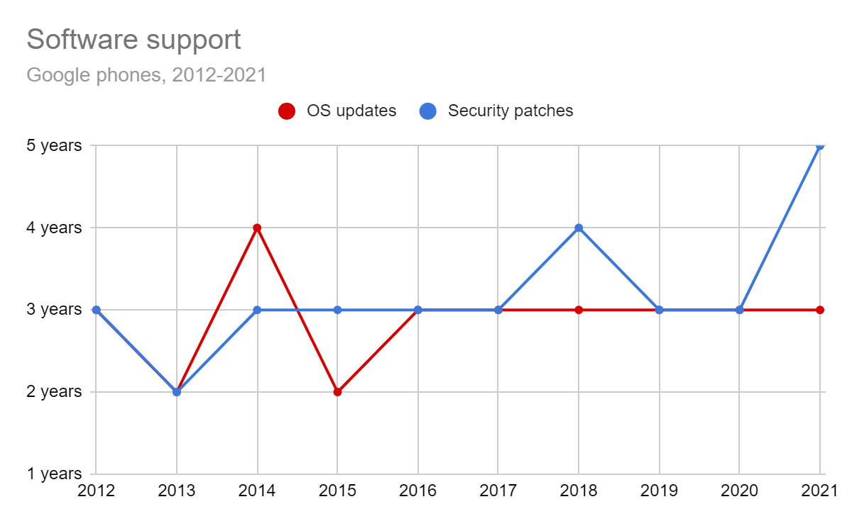 Flashback: a decade of Google Nexus/Pixel prices and software updates