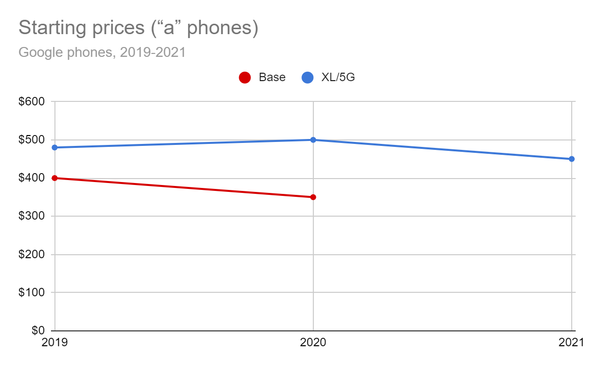 Flashback : une décennie de prix Google Nexus/Pixel et de mises à jour logicielles