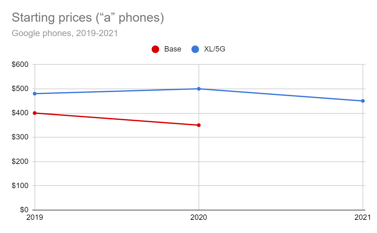 Flashback: a decade of Google Nexus/Pixel prices and software updates